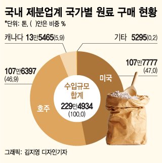 한국의 식량자급률 46.7%, 국경폐쇄가 부른 식량위기설