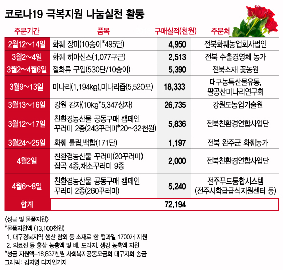 농가 돕고 의료진 응원…'고향의 봄' 지켜낸 온국민 '품앗이'