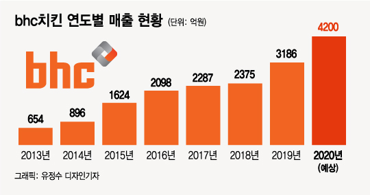 '신메뉴 통했다' bhc 매출 3000억 첫 돌파…6년새 5배 성장