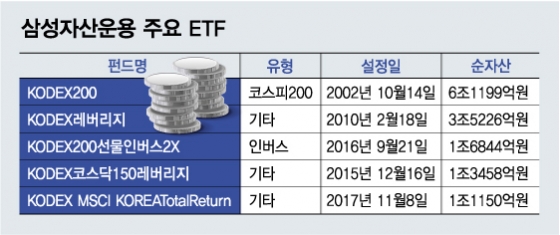 국내 ETF 양대산맥 삼성·미래에셋…시장점유율 77%