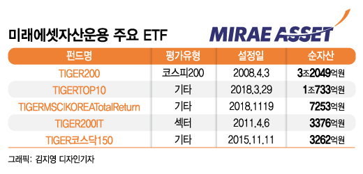국내 ETF 양대산맥 삼성·미래에셋…시장점유율 77%