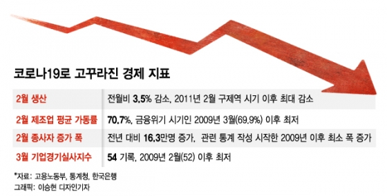 3월 실업자 최소 120만명…"하반기 가장 어렵다"