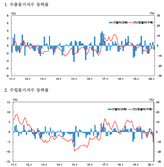 2020년 3월 수출입물가지수. /자료=한국은행