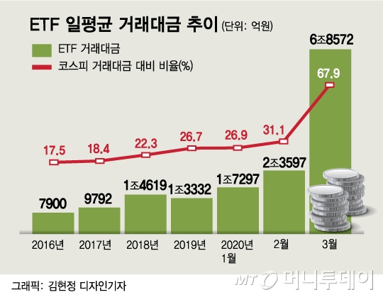 매일 7조원씩…남들 삼성전자 살 때, ETF 몰린 불개미들