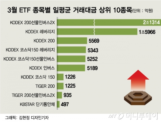 매일 7조원씩…남들 삼성전자 살 때, ETF 몰린 불개미들