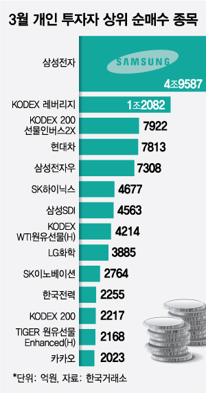 매일 7조원씩…남들 삼성전자 살 때, ETF 몰린 불개미들