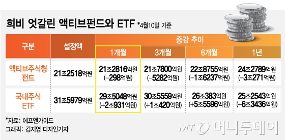 매일 7조원씩…남들 삼성전자 살 때, ETF 몰린 불개미들