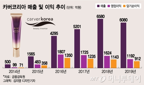 AHC 카버코리아, 유니레버 인수 2년만에 성장 꺾여