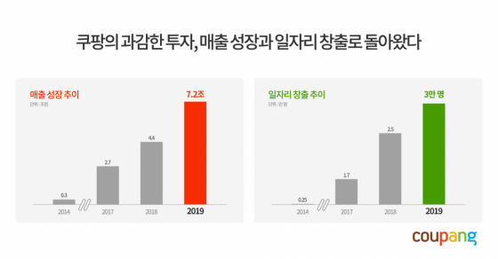 /사진제공=쿠팡