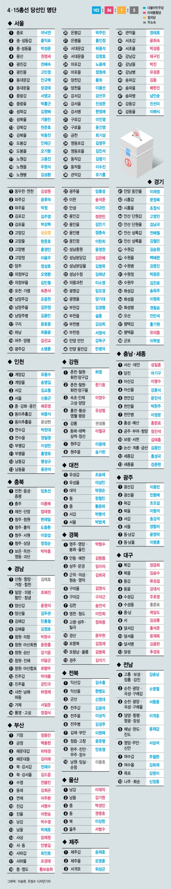 [그래픽뉴스]4·15 총선 지역구 당선인 명단