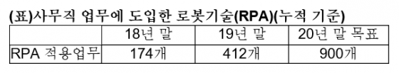 "분석·비교까지" LG전자, '똑똑해진 로봇' 900개 업무에 확대