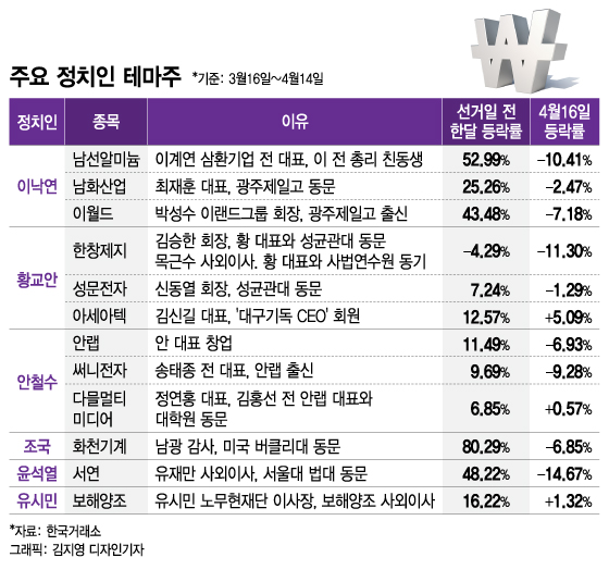 파티 끝났다…총선테마주, 승패 관계 없이 '주르륵'