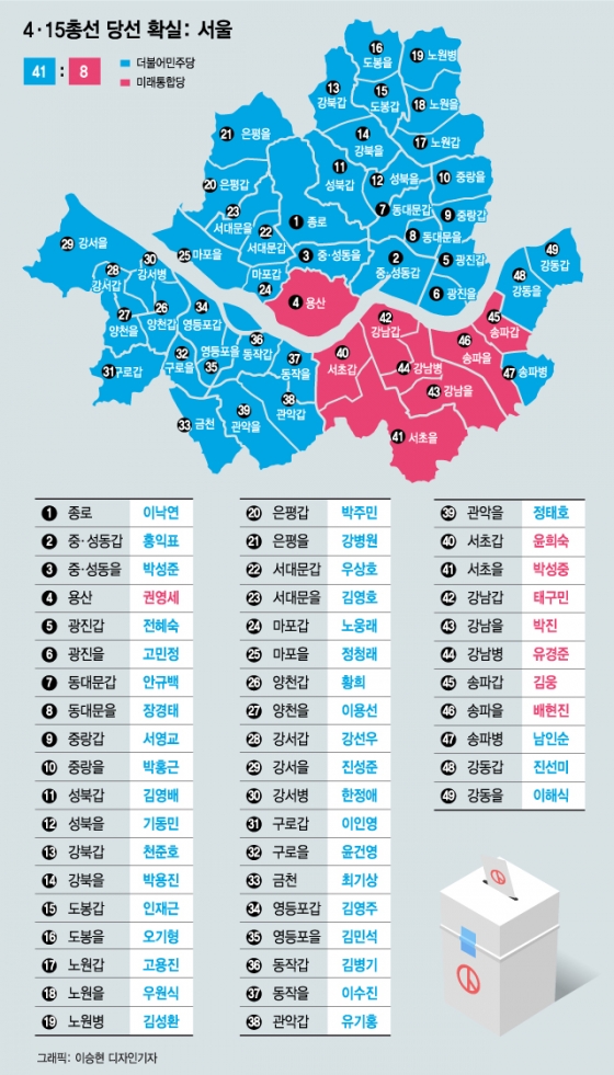 '수도권'만 103석…민주당 '21대 총선' 찢었다