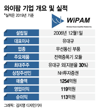 '5G ǰ ǥ' , ǳ  IPO