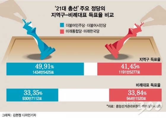 실패한 '준연동형비례제', 20대 국회가 해결하라