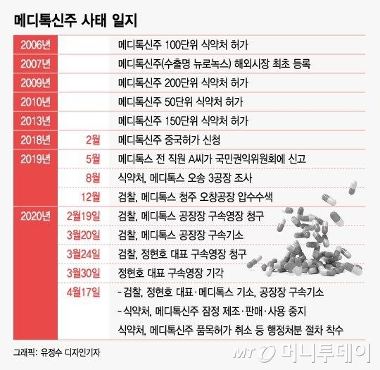 보톡스 허가 취소 위기…주름살 깊어지는 메디톡스