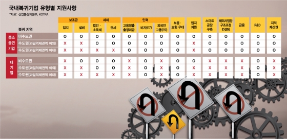 국내복귀기업 유형별 지원사항./그래픽=김현정 디자인기자