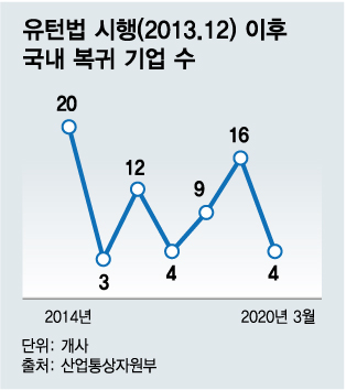 베트남 수출 25% 맡는데도 '문전박대'…포스트 코로나, U턴이 답이다