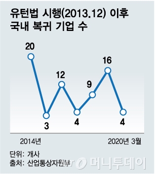 10곳 중 2곳만 "한국 유턴"…약발 안듣는 유턴법