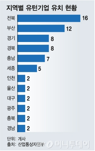 10곳 중 2곳만 "한국 유턴"…약발 안듣는 유턴법