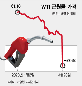 '말도 안되는 가격'...유가 바닥 찍었나