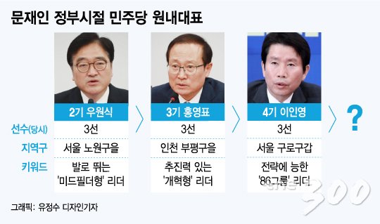 문재인 정부 민주당의 원내대표…'86그룹 선두·개혁형 리더'