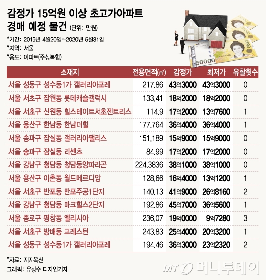 첫 경매나온 '한남더힐', 시중매물보다 3억 싸게 팔렸다 - 머니투데이