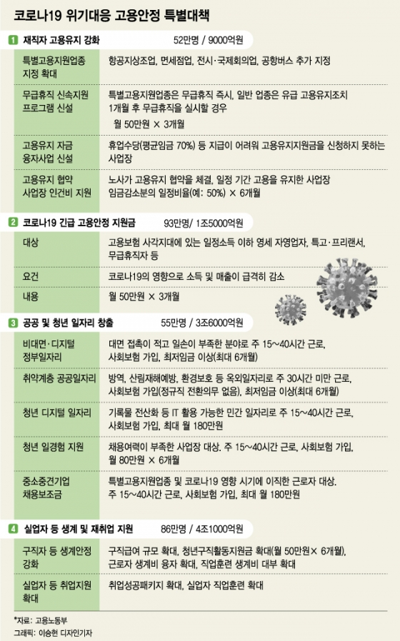 '일자리 지키기' 10조 투입…사각지대 93만명에 150만원