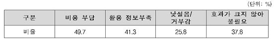 화상회의 시스템을 활용하지 않는 이유(복수응답)/자료=산기협