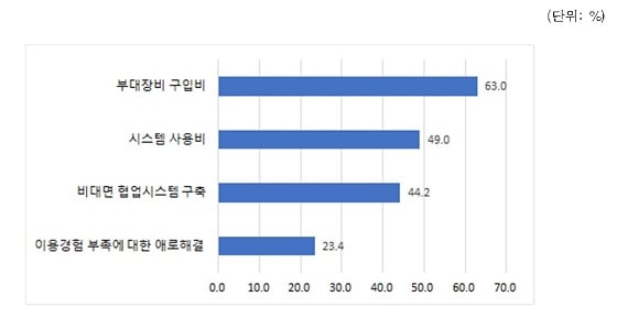 화상회의 시스템 관련 정부지원(복수응답)/자료=산기협