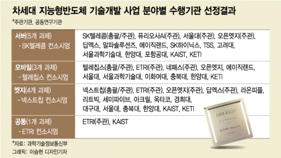 'AI 반도체' 개발…SK하이닉스·과기대 등 모였다