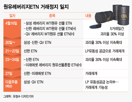 원유ETN 거래정지에…"추가 피해 막았다" vs "손절 기회 달라"