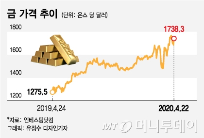 유가 폭락하고, 달러 자꾸 찍어내자…'금값'된 金