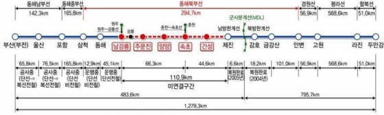 평창 후 2년만에 직접 모였다…'남북철도' 다시 힘싣는 정부