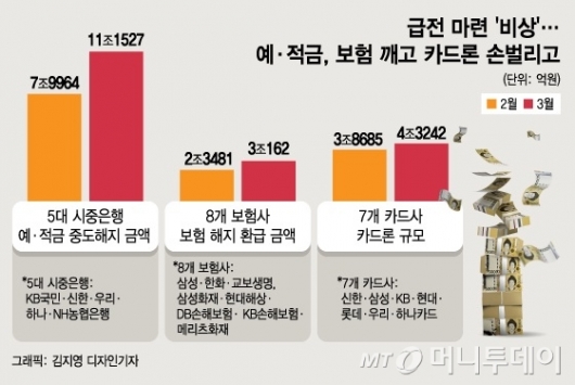 급전 마련 '비상'…예·적금, 보험 깨고 카드론 손벌리고/그래픽=김지영 디자인기자