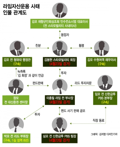 '라임 몸통' 줄줄이 구속…김봉현 "변호인과 함께 조사 받겠다"