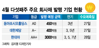 회사채 시장 최악 지났지만 양극화 뚜렷…정책 기대감 반영될까