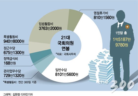 연봉은 '억'소리, 국민은 '악' 소리…"바꾸자" 목소리