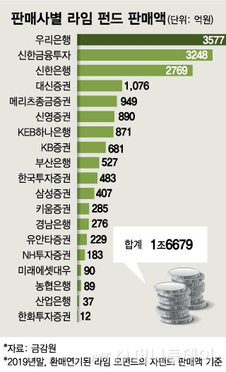 라임 사태 일단락될까…투자 배상금은 언제 받나