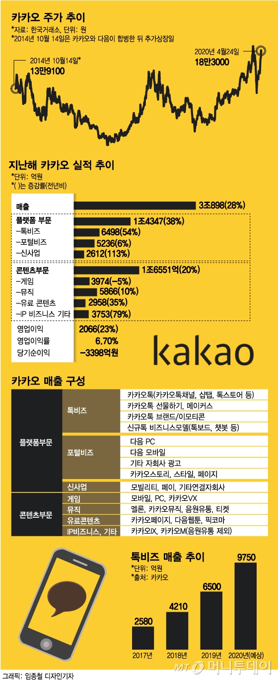 52주 최고가 근접…카카오는 메신저가 아니다