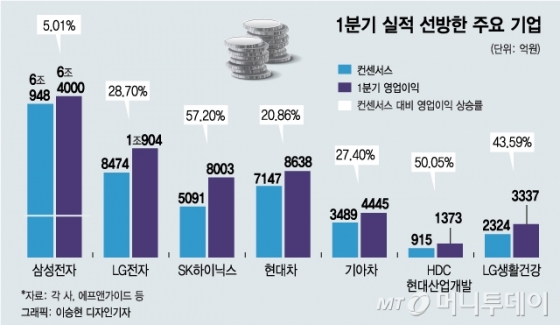 삼성전자 시작으로 줄줄이 1분기 '깜짝 실적' 왜일까?