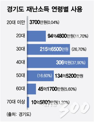 재난지원금 준지 일주일만에 경기도 경기 정말 숨통 트였다