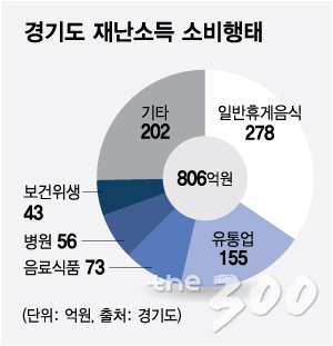 재난지원금 준지 일주일만에 경기도 경기 정말 숨통 트였다