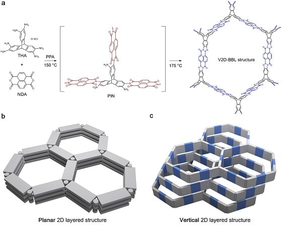 그림1. 신개념의 2차원 구조(V2D-BBL structure) 합성 모식도와 적층 구조 비교 (a): 트립티센 헥사민(Triptycene HexAmino, THA)과 나프탈렌테트라카르복실릭 디안하이드라이드(Naphthalenetetracarboxylic DiAnhydride, NDA)의 방향족 고리화 반응을 통해 전체 모양이 방향족 고리인 ‘세로로 선 2차원 적층 구조(V2D-BBL structure)’를 합성했다. 우측 그림은 방향족 고리를 세워서 본 모양.(b), (c): (b)는 일반적인 2차원 물질을 수평(Planar 2D)방향으로 쌓은 구조 (c)는 수직으로 세운 2차원 구조(V2D-BBL) 쌓은 구조. 세로로 선 2차원 구조의 경우 층간 결합이 유연해 드러나는 표면적이 넓다.