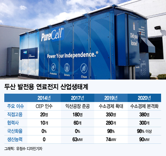 두산퓨얼셀 연료전지 제품