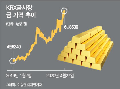 역대급 고점에도…"금값, 더 오른다" 분석 나오는 이유