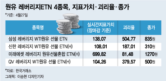 '개미지옥' 원유ETN 괴롭히는 '연휴지옥'…"하한가 안 끝났다"