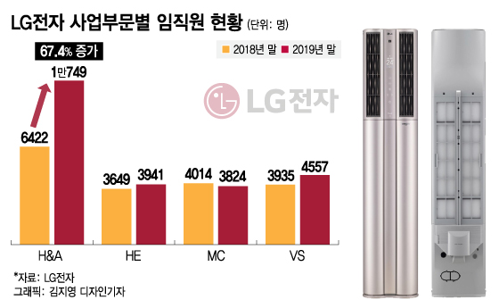 LG의 적재적소…잘 나가는 가전, 직원 70% 늘린 비결