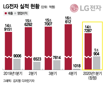 LG의 적재적소…잘 나가는 가전, 직원 70% 늘린 비결