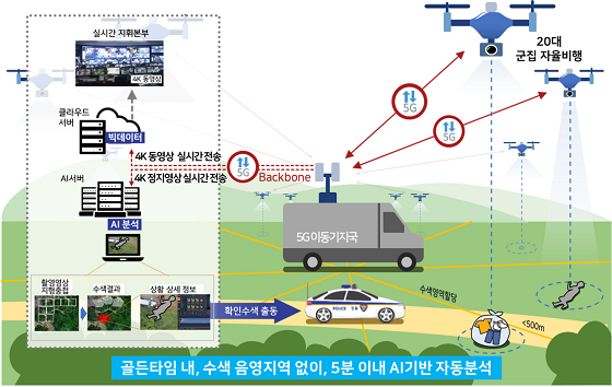 실종자를 수색하는 5G 드론 대표 서비스 모델/사진=과기정통부